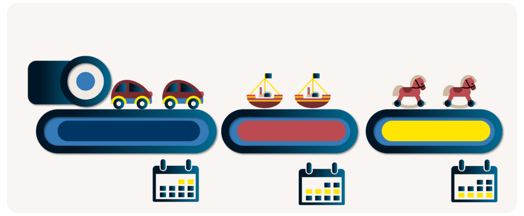 Batch production manufacturing (seen above) is a semi-continuous process of manufacturing goods in "batches"