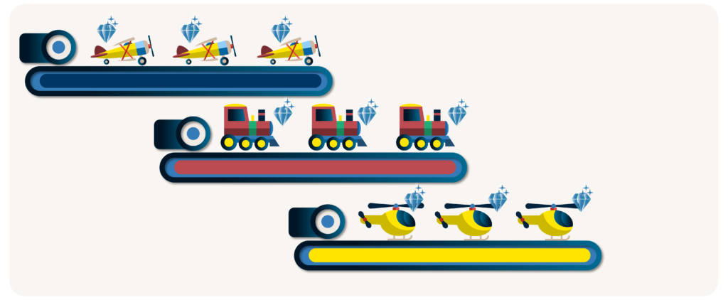 Discrete manufacturing is much like a standard repetitive process, however it will often switch the setup of the machine to create custom products.