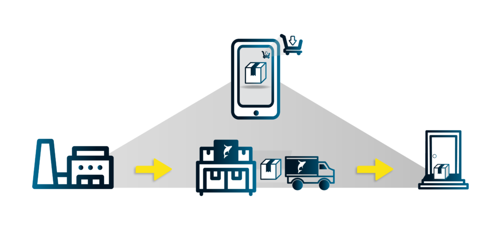 The process of an e-commerce product journey. (From manufacturing to doorstep)