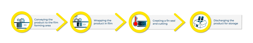 The process of Flow Wrap Packaging