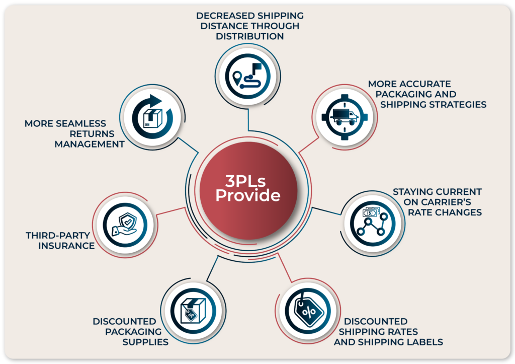 The benefits that 3PLs provide that help lower shipping rates