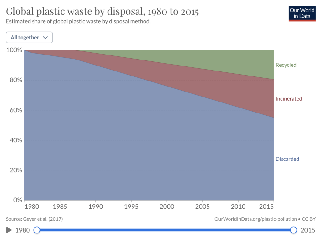 Chart breaking down the estimated global plastic waste by disposal method