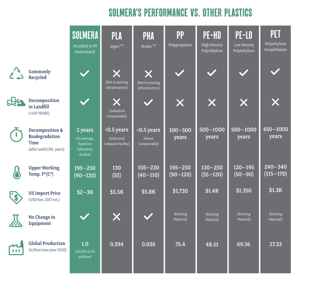 Chart describing Solmera's performance vs. other plastics