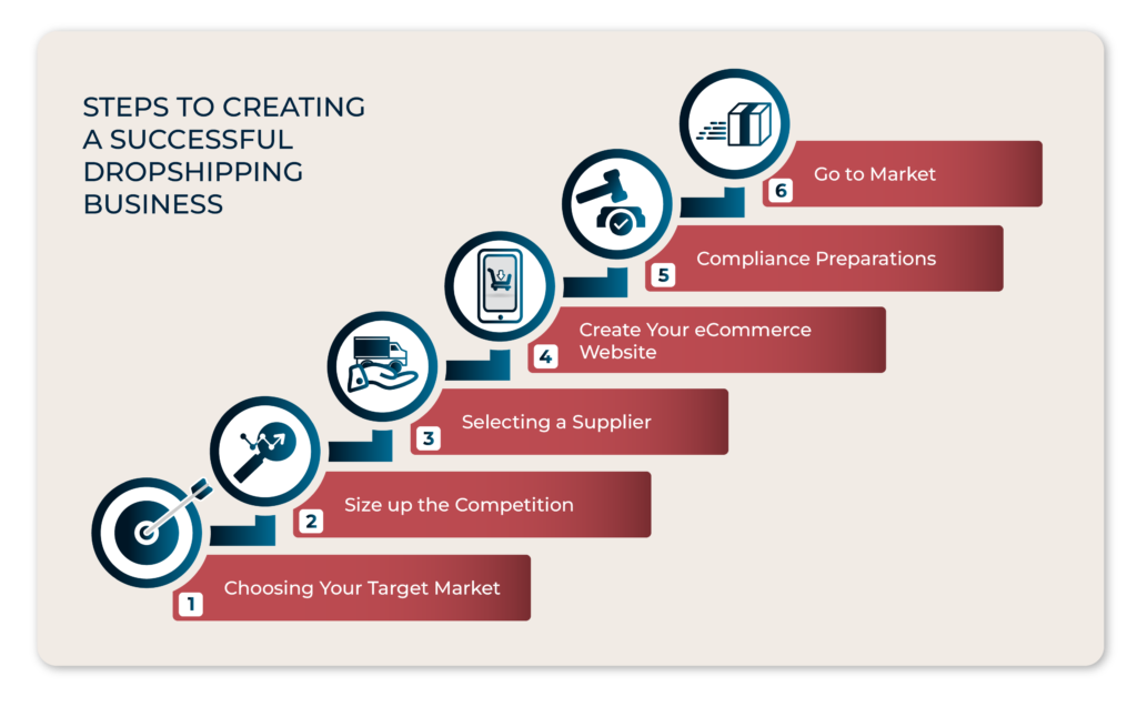 Graphic showing the steps to creating a successful dropshipping business