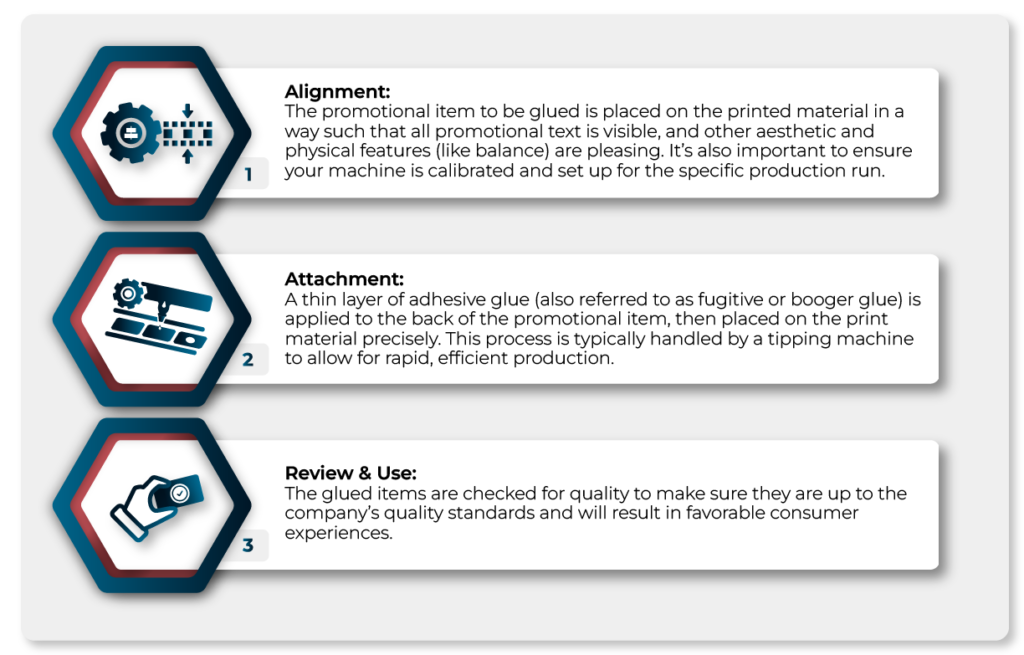 Graphic showing the three main steps of glue tipping: alignment, attachment, and review & use.