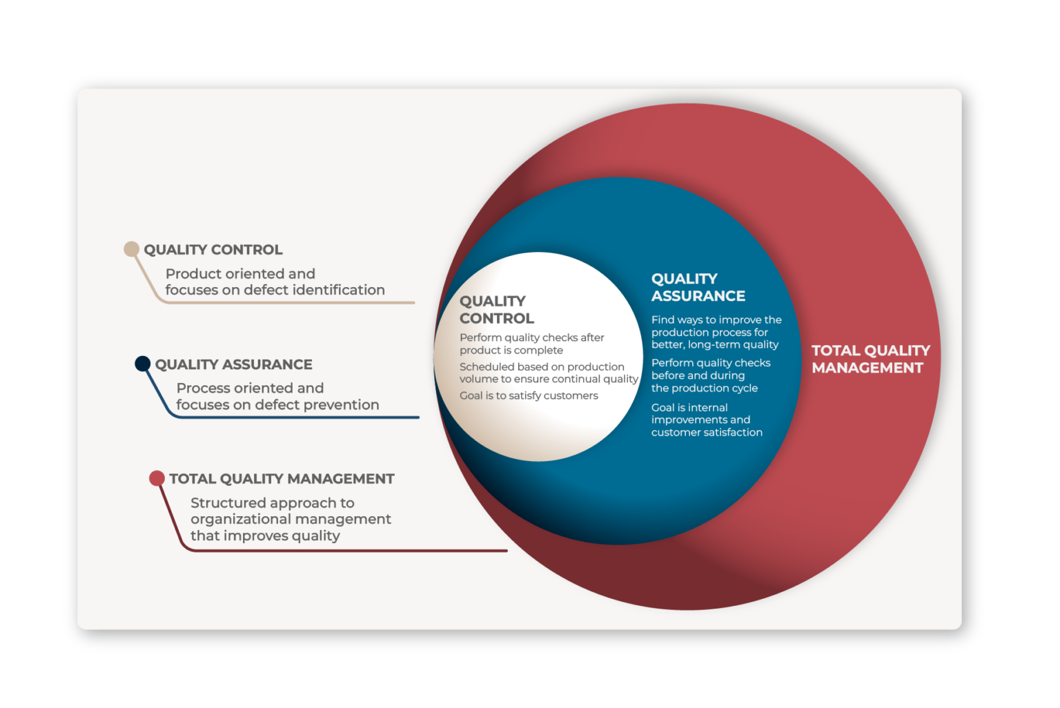 Infographic describing steps inside a total quality management (TQM) system including quality assurance (QA) and quality control (QC)