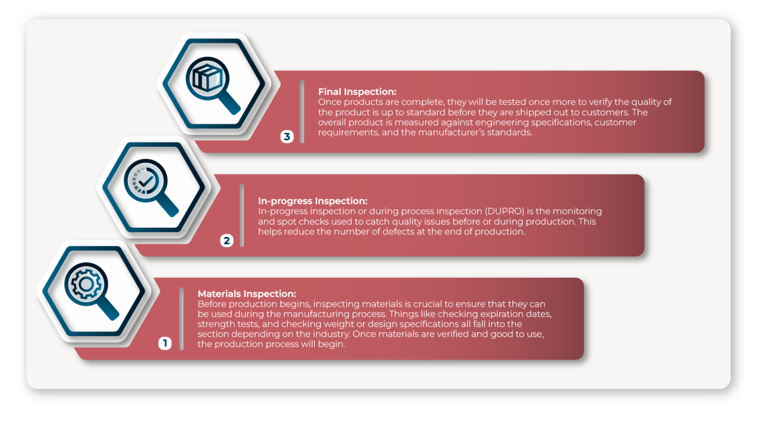 The three main inspections during the manufacturing process - materials, in-progress, and final inspections.