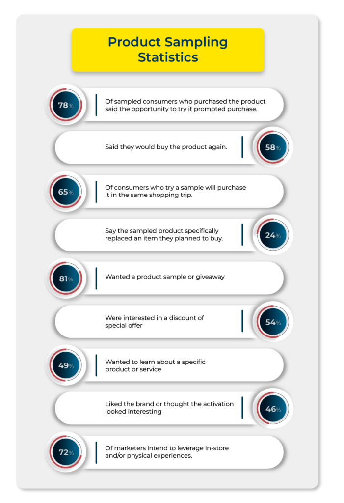 Product sampling statistics