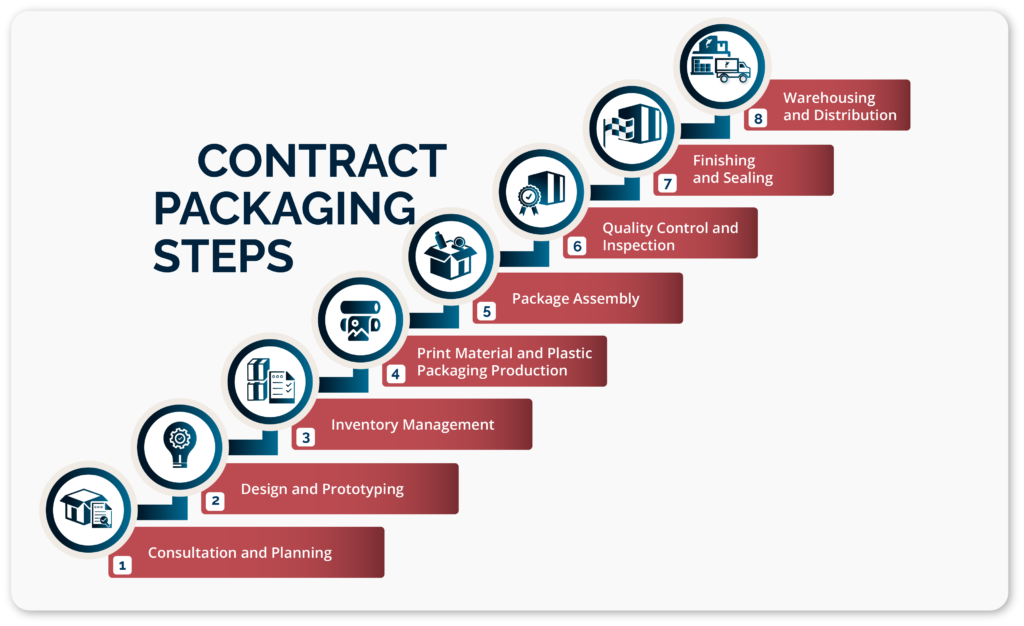 Contract packaging steps