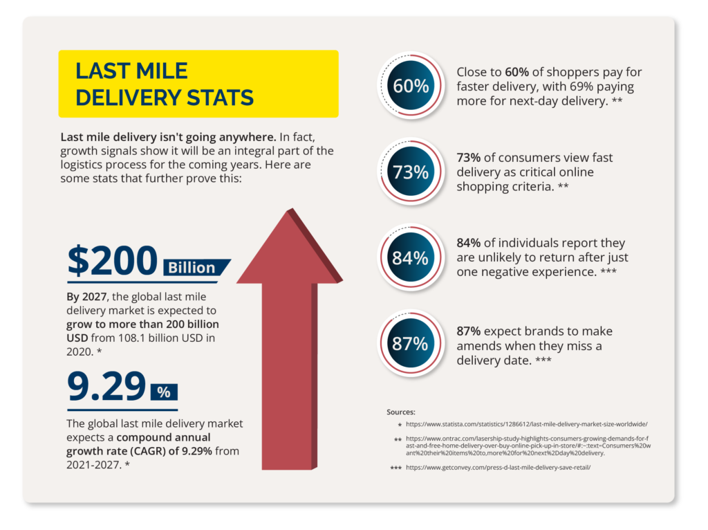 Last mile delivery stats