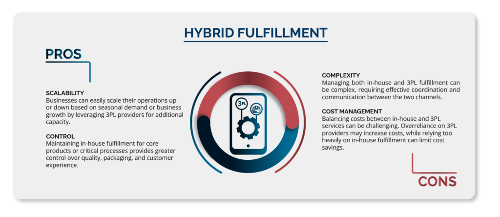 Hybrid Fulfillment