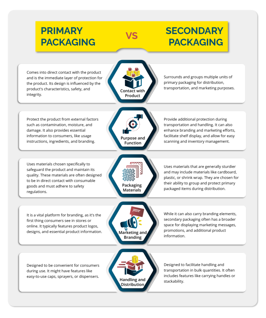 Primary vs Secondary Packaging