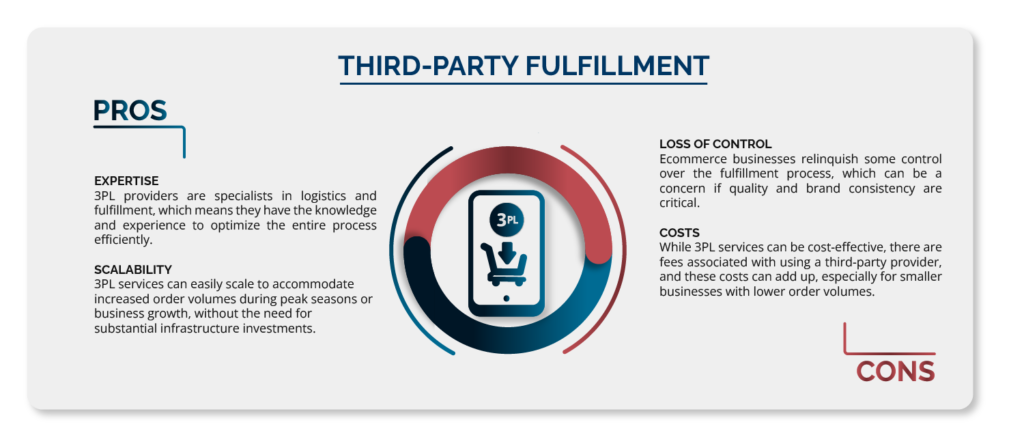 Third Party Fulfillment